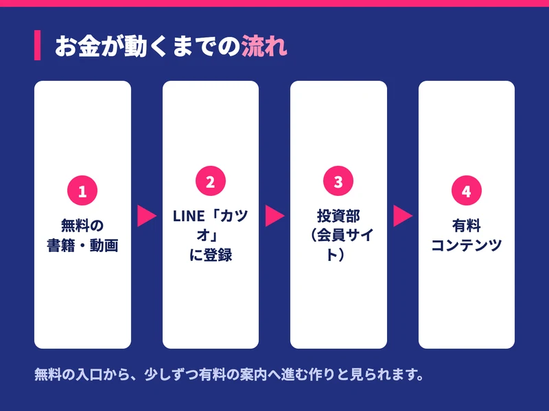 林流投資術でお金が動くまでの流れ図。無料の書籍や動画の広告からメール登録、LINEのカツオへ登録、投資部という会員サイトの案内、そして有料コンテンツの案内へと進む4ステップ