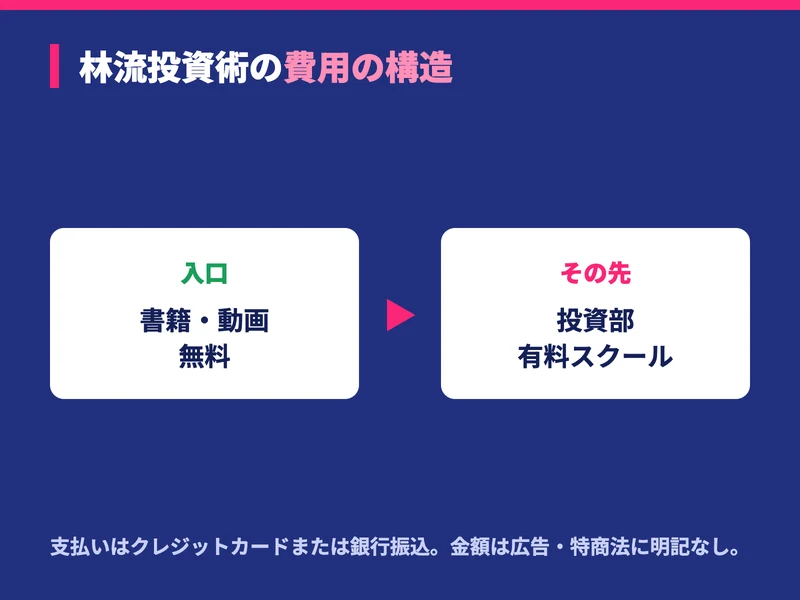 林流投資術の費用の構造を示した図。入口の書籍や動画は無料だが、その先の投資部は有料のオンラインスクールで、支払いはクレジットカードか銀行振込という内容