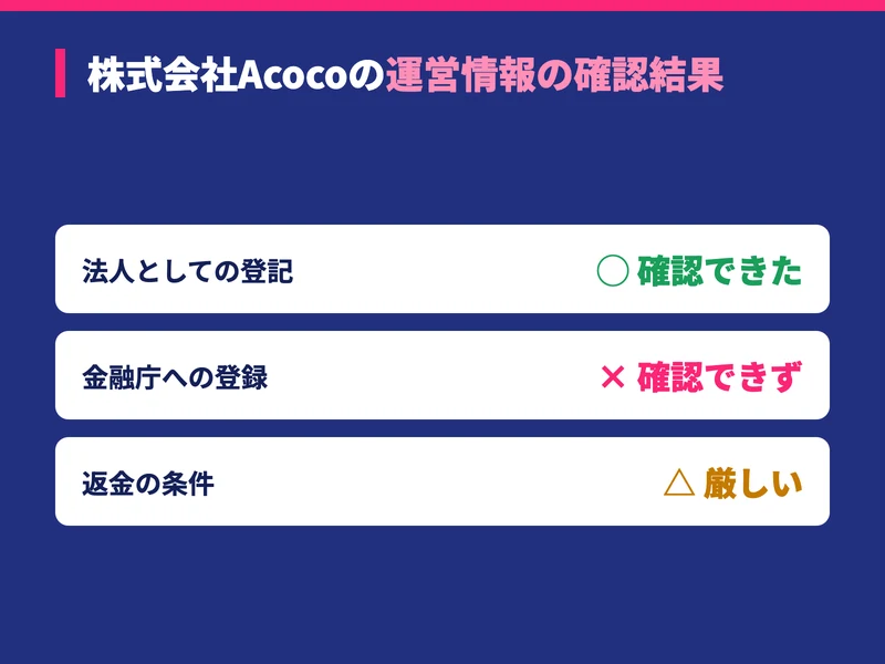 株式会社Acocoの運営情報の確認結果を示した図。法人としての登記は確認できたが、金融庁の登録は確認できず、返金の条件は厳しいという内容
