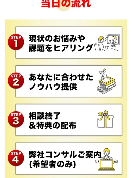習得会の当日の流れ。ステップ1で悩みや課題をヒアリング、ステップ2でノウハウ提供、ステップ3で相談終了と特典配布、ステップ4で希望者に会社のコンサルを案内すると書かれている画面