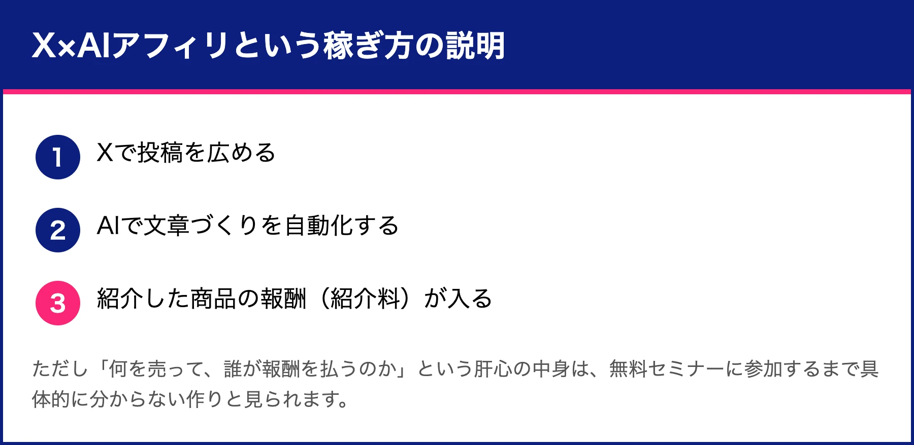 X×AIアフィリという稼ぎ方の説明図。Xで拡散しAIで文章を自動化して紹介料が入るとされるが、肝心の中身は無料セミナーまで不明だと示す