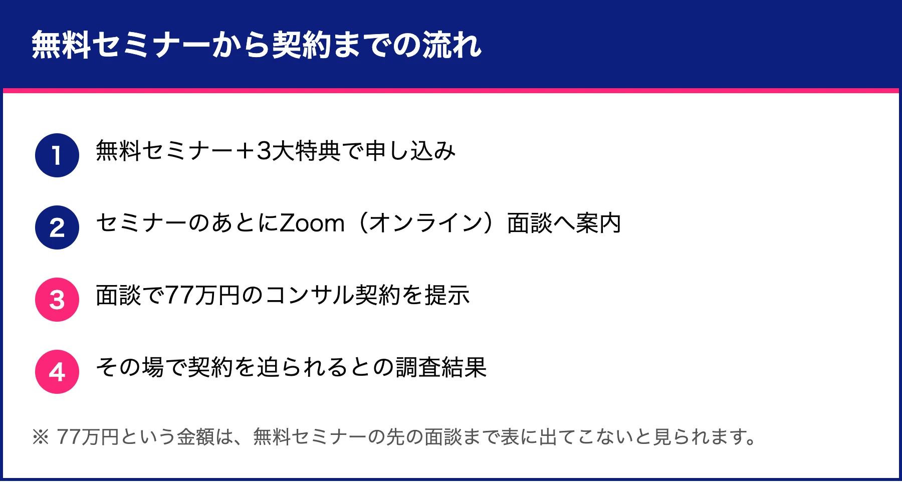 無料セミナーから契約までの流れ図。無料セミナー申し込み、Zoom面談へ案内、77万円のコンサル提示、その場で契約を迫られるという4ステップ
