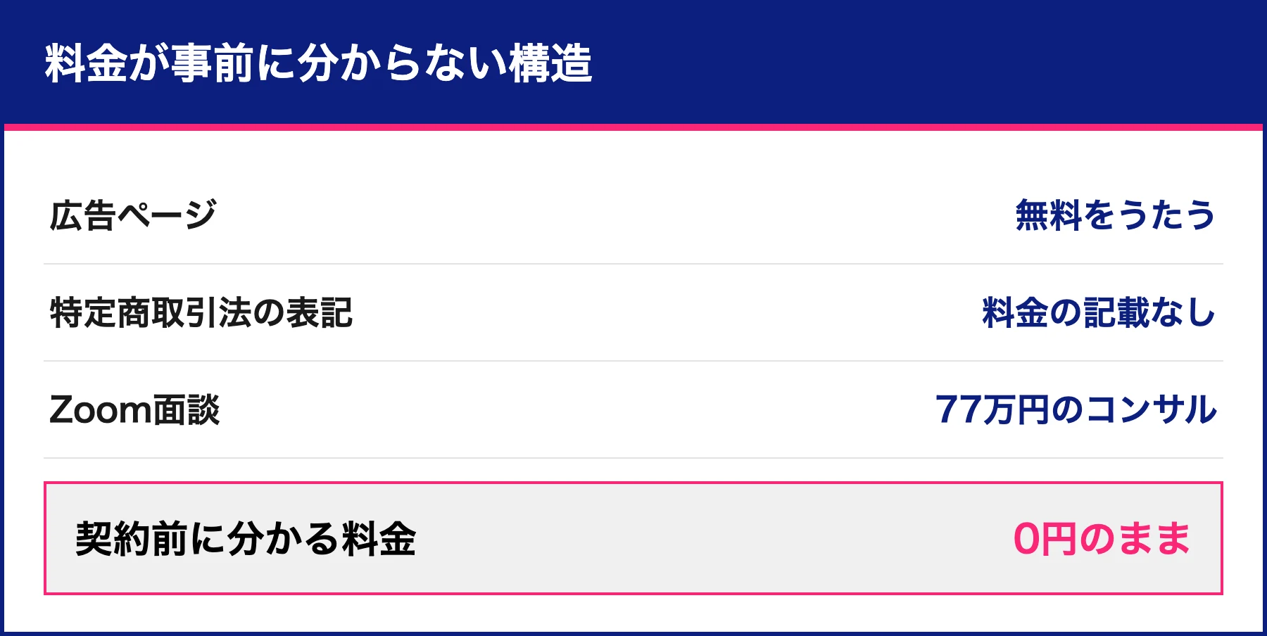 料金が事前に分からない構造の図。広告ページは無料をうたい、特定商取引法の表記には料金記載なし、Zoom面談で77万円と示す