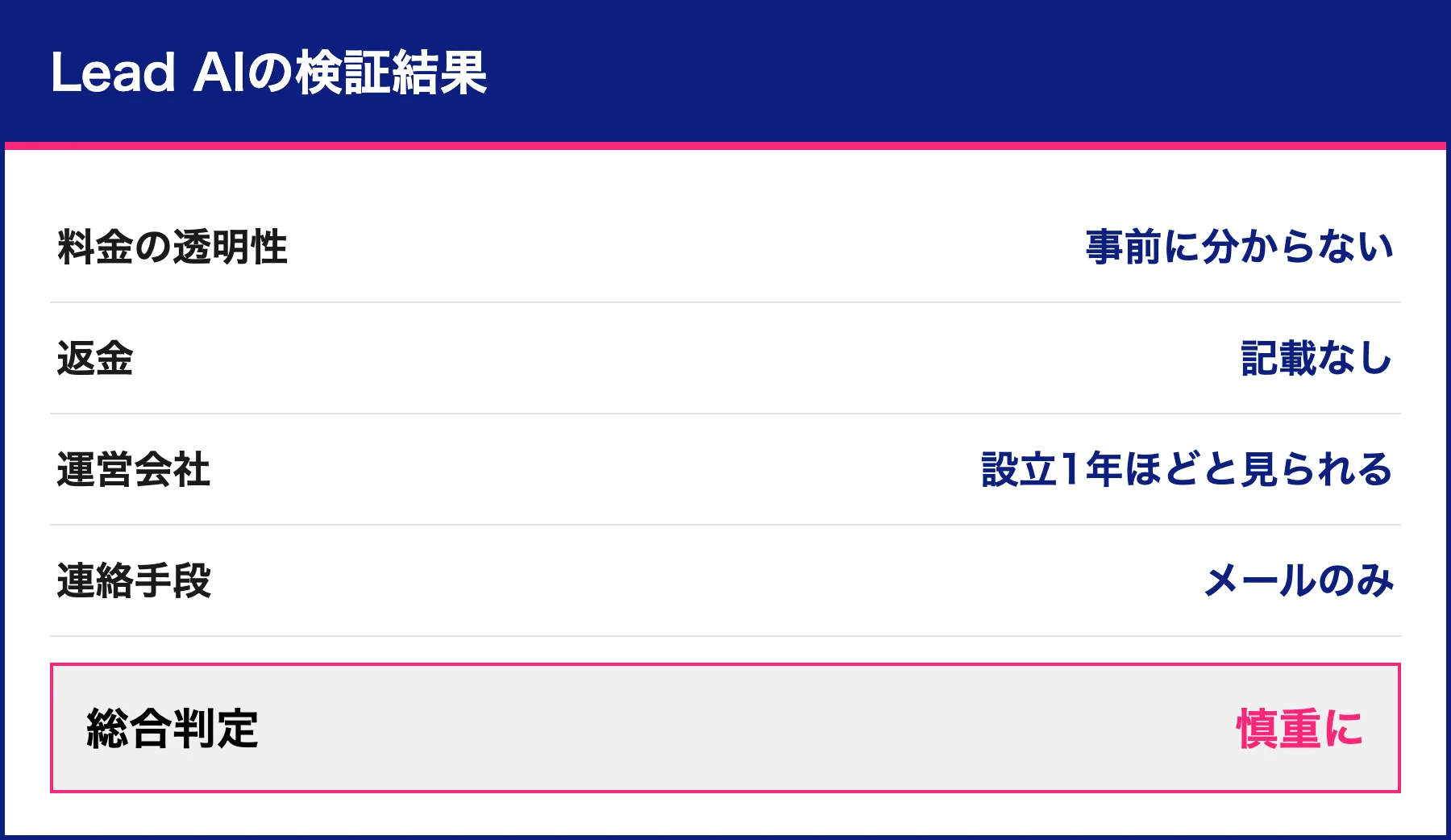 Lead AIの検証結果まとめの図。料金の透明性・返金・運営会社・連絡手段・総合判定を一覧にして慎重にと結論づけた表