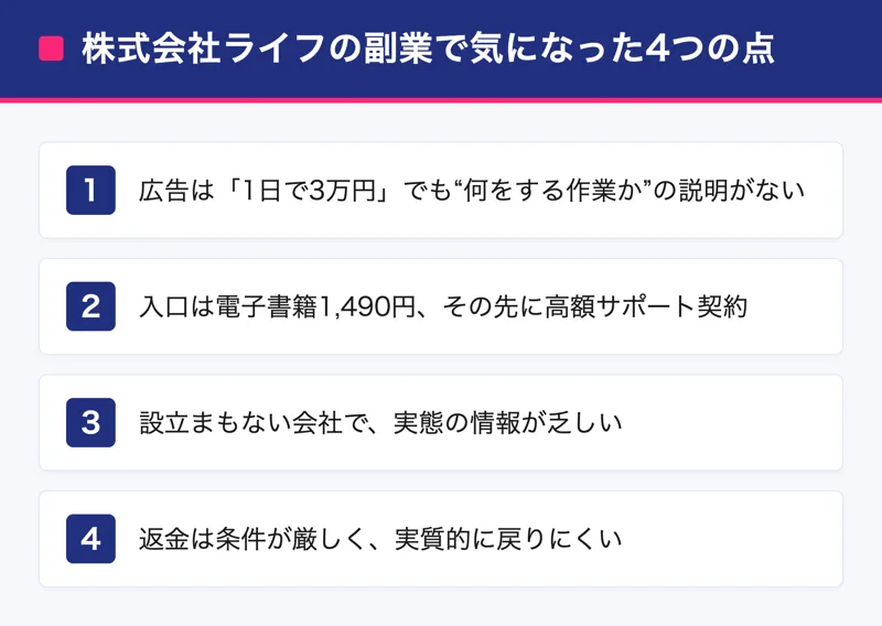株式会社ライフの副業で気になった4つの点をまとめた図。作業内容の説明がない、入口は電子書籍でその先に高額サポート、設立まもない会社、返金の条件が厳しいという内容