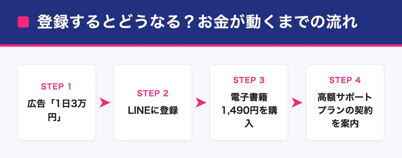 株式会社ライフの副業でお金が動くまでの流れ図。1日3万円の広告からLINE登録、電子書籍1,490円の購入、そして高額サポートプランの契約案内へと進む4ステップ