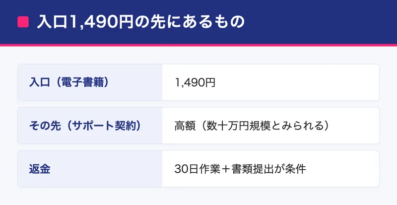 入口1,490円の先にある費用を示した図。電子書籍は1,490円だが、その先のサポート契約は数十万円規模とみられ、返金は30日作業と書類提出が条件だと示す