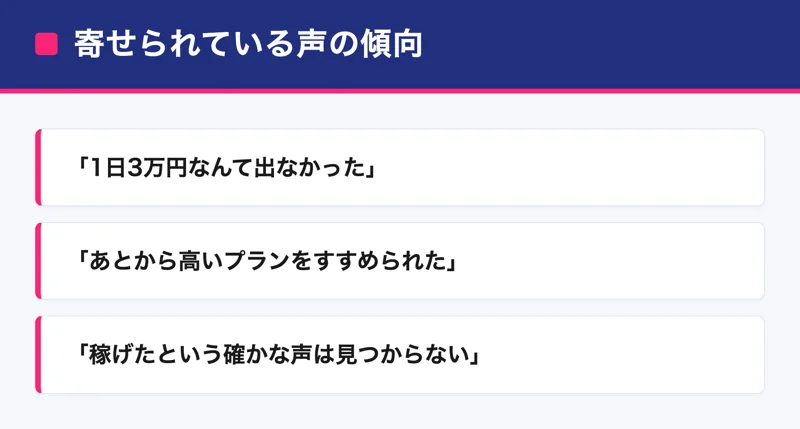 株式会社ライフの副業に寄せられている声の傾向をまとめたカード。1日3万円は出なかった、あとから高いプランをすすめられた、稼げたという確かな声が見つからないという内容