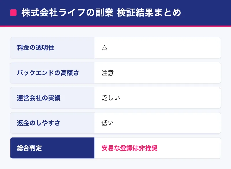 契約前に確認したい株式会社ライフの副業の検証結果まとめ。料金の透明性、バックエンドの高額さ、運営会社の実績、返金のしやすさ、総合判定を一覧にした表