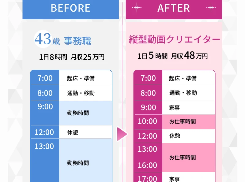 ビフォーアフターとして43歳事務職が1日8時間月収25万円から縦型動画クリエイターで1日5時間月収48万円になると示すルナワークの広告