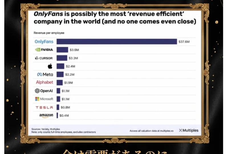 OnlyFansは従業員1人あたりの売上が世界トップクラスだと示す海外の比較グラフ。1人あたり37.6百万ドルと大手企業を上回っている画面