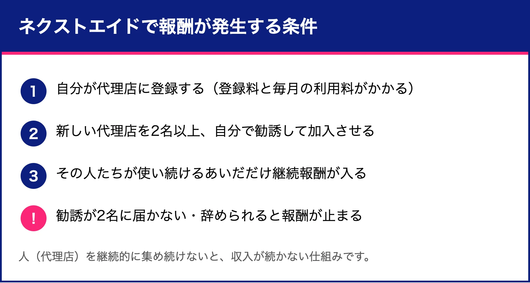 ネクストエイドで報酬が発生する条件の図。代理店登録後、2名以上を勧誘し、その人たちが使い続けるあいだだけ継続報酬が入ると示している