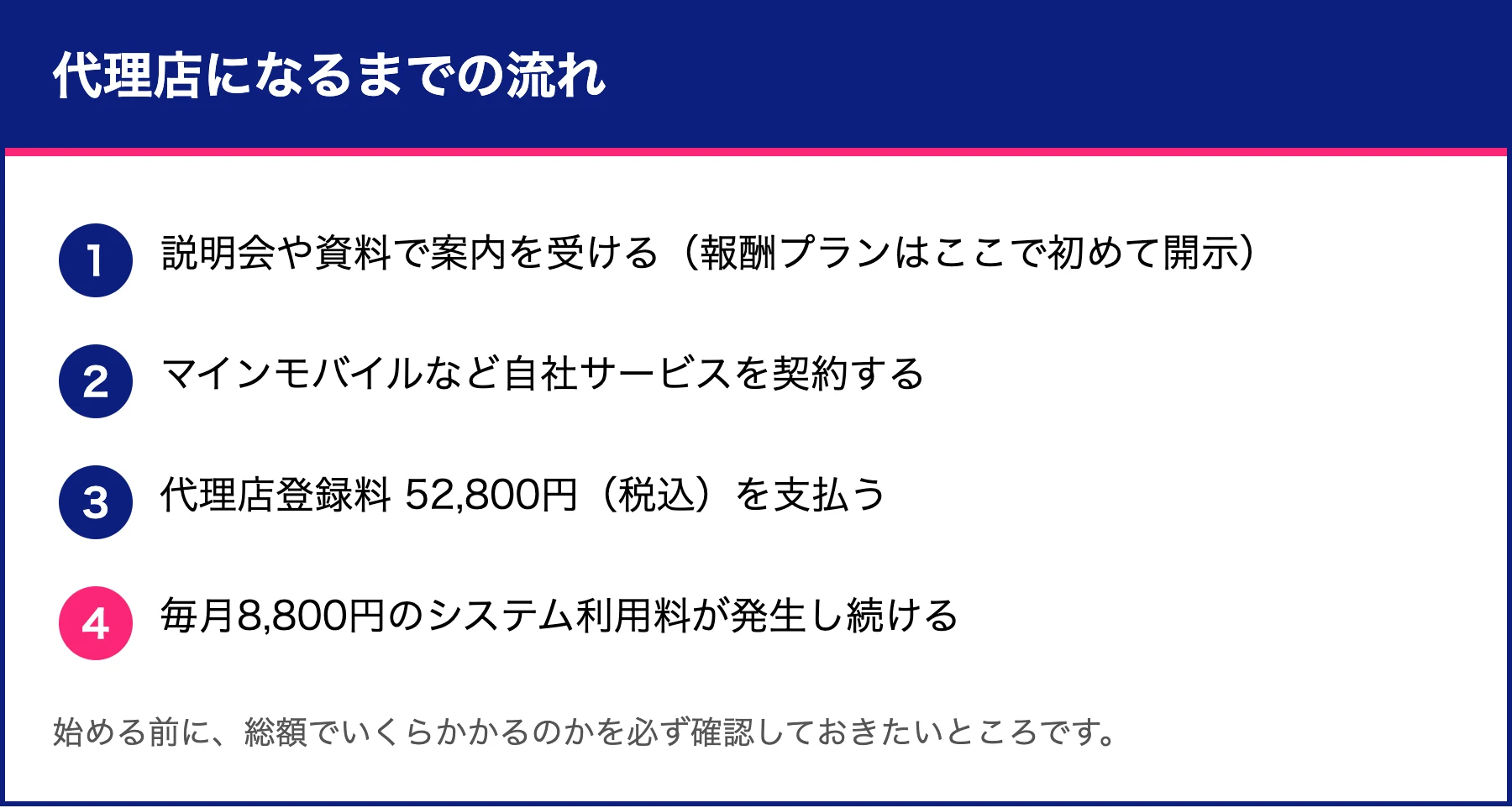 ネクストエイドで代理店になるまでの流れの図。説明を受け、自社サービスを契約し、登録料を払い、毎月の利用料が発生すると4段階で示している