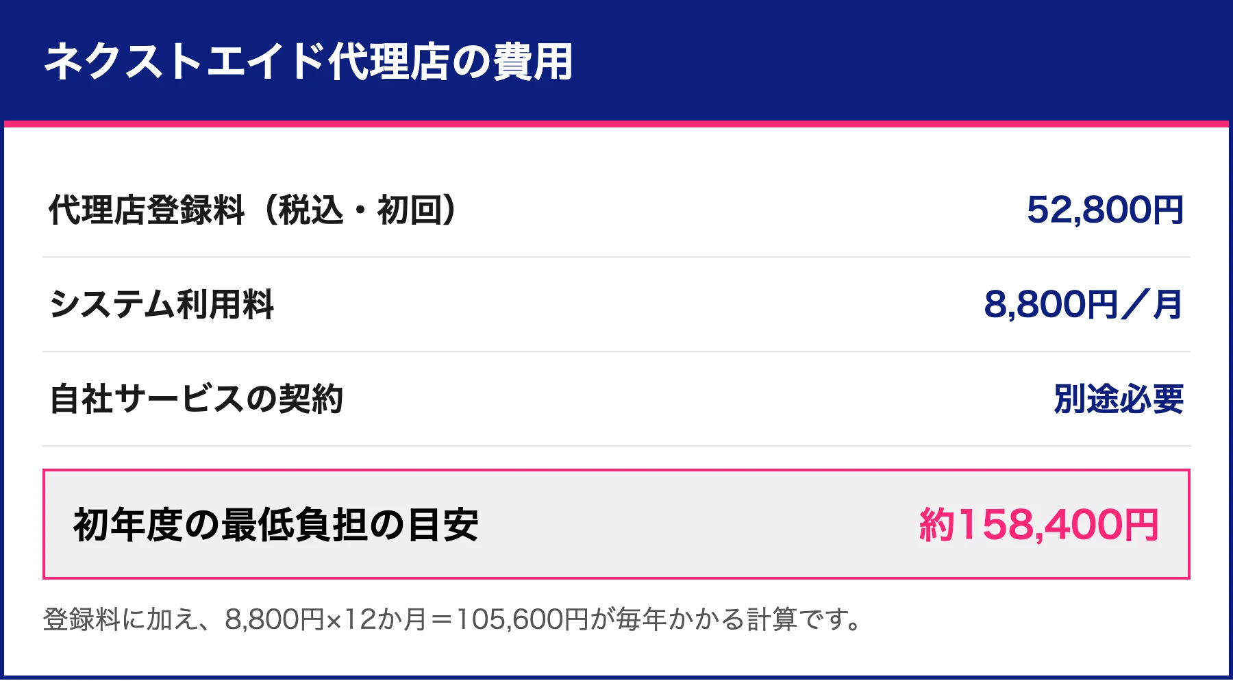 ネクストエイド代理店の費用内訳の図。登録料52,800円、システム利用料8,800円、初年度の最低負担の目安が約158,400円と示されている