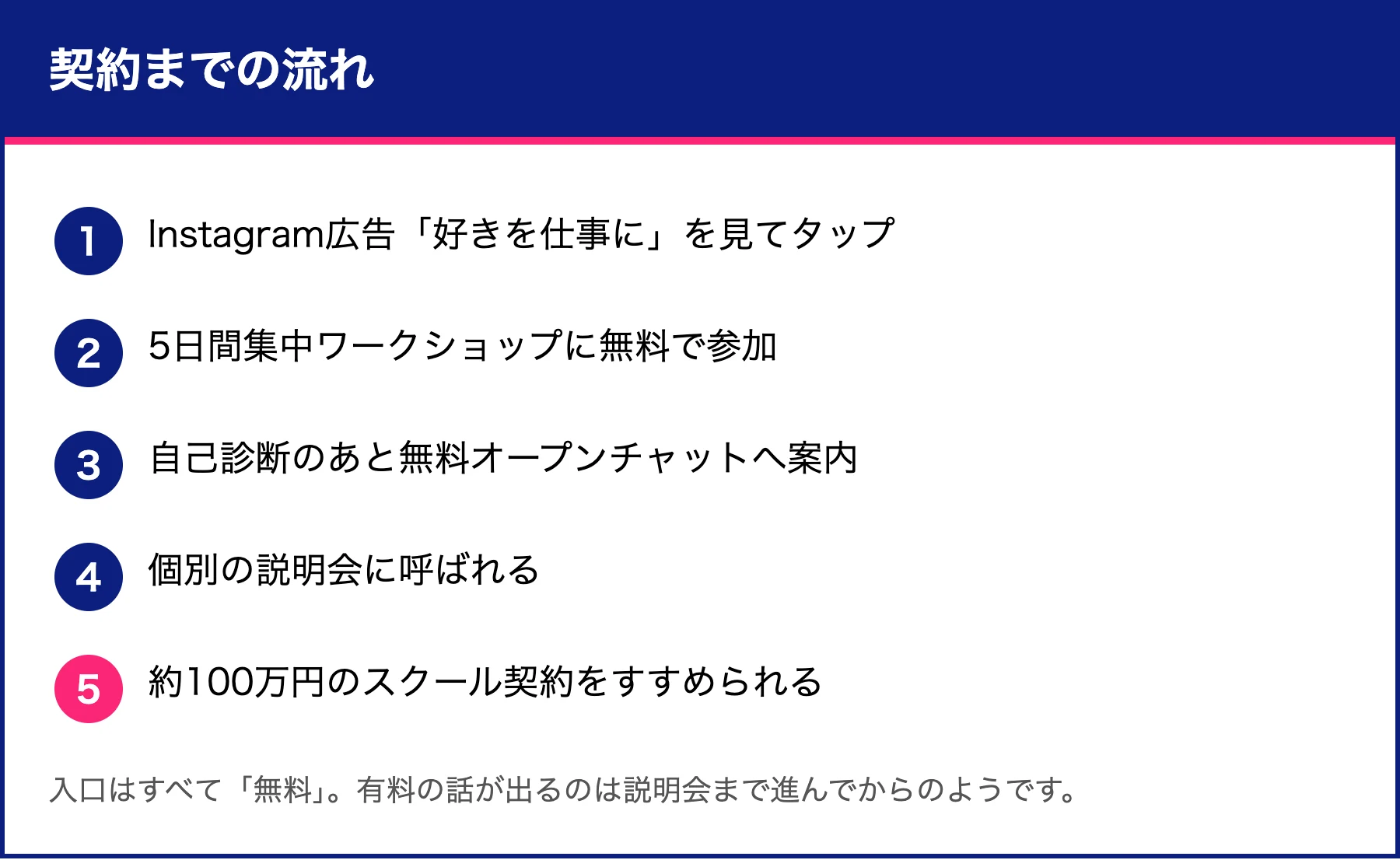 Instagram広告から5日間ワークショップ、説明会を経て契約へ進む流れを示した図