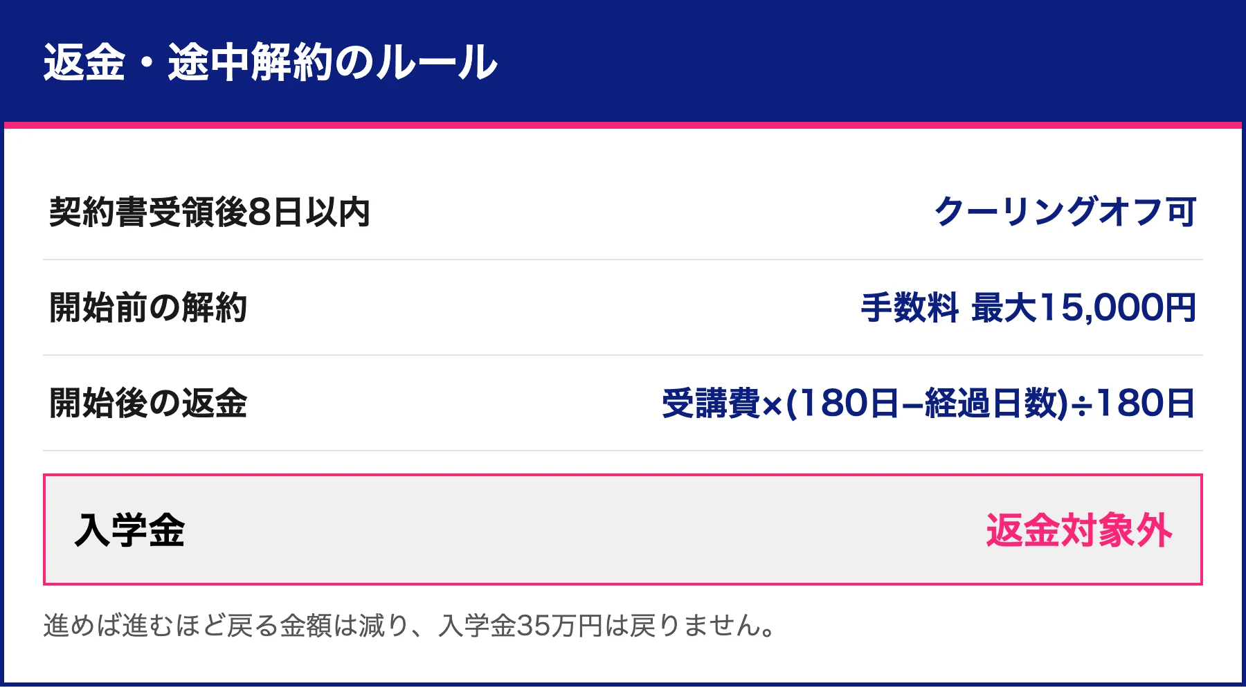 契約書受領後8日以内はクーリングオフ可、入学金は返金対象外と示した返金ルールの表