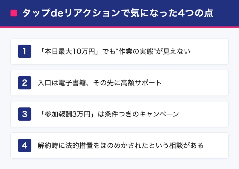 タップdeリアクションで気になった4つの点をまとめた図。作業の実態が見えない、入口の先に高額サポート、参加報酬3万円は条件つき、解約時に法的措置をほのめかされたという相談がある内容