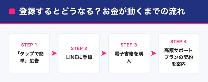 タップでリアクションでお金が動くまでの流れ図。タップで簡単という広告からLINE登録、電子書籍の購入、そして高額サポートプランの契約案内へ進む4ステップ