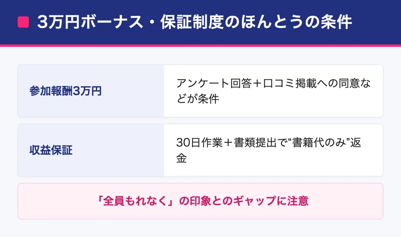 タップでリアクションの参加報酬3万円と保証制度の条件を示した図。参加報酬はアンケート回答と口コミ掲載への同意が条件、収益保証は30日作業と書類提出で書籍代のみ返金、全員もれなくの印象とのギャップに注意という内容