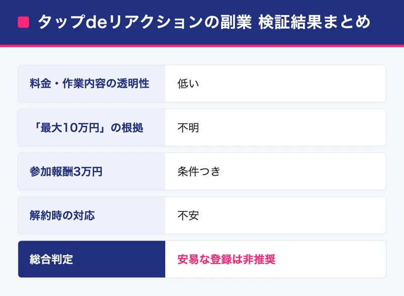 契約前に確認したいタップdeリアクションの検証結果まとめ。料金や作業内容の透明性、最大10万円の根拠、参加報酬3万円の条件、解約時の対応、総合判定を一覧にした表