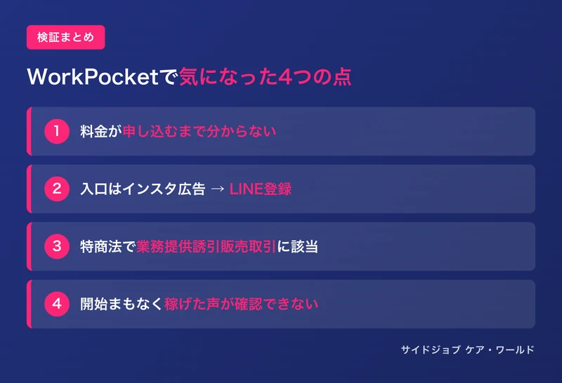 WorkPocketで気になった4つの点をまとめた図解。料金が申し込むまで分からない、入口はインスタ広告からLINE登録、特商法で業務提供誘引販売取引に該当、開始まもなく実際に稼げた声が確認できないという内容
