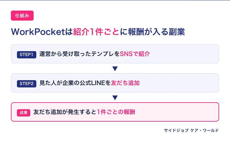 WorkPocketの仕組みを示した図解。ユーザーが受け取ったテンプレをSNSで紹介し、それを見た人が企業の公式LINEに友だち追加すると、紹介1件ごとの成果報酬が発生するという3ステップの流れ
