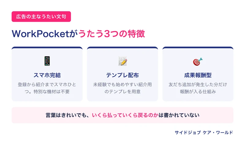 WorkPocketが広告や会社サイトでうたっている3つの特徴を並べた図解。未経験向けのテンプレ配布、スマホひとつで完結、友だち追加が発生したら報酬が入る成果報酬型という内容