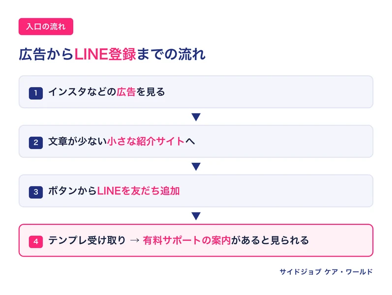 WorkPocketの入口の流れを示した図解。インスタなどの広告から紹介サイトへ飛び、そこからLINEを友だち追加し、テンプレや案内を受け取り、その先で有料サポートの案内があると見られるという流れ