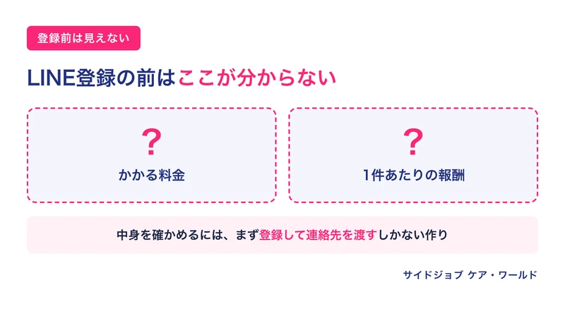 WorkPocketの入口では、料金も1件あたりの報酬額もLINE登録の前には分からない、という点を示した図解。登録して案内が始まってから初めて条件が提示されると見られる