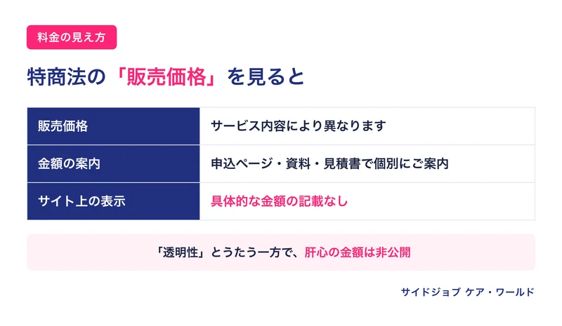 WorkPocketの料金の見え方を示した図解。特定商取引法の表記には販売価格として「サービス内容により異なります」「申し込み前に個別にご案内」とだけ書かれ、具体的な金額がサイト上では確認できないことを示している