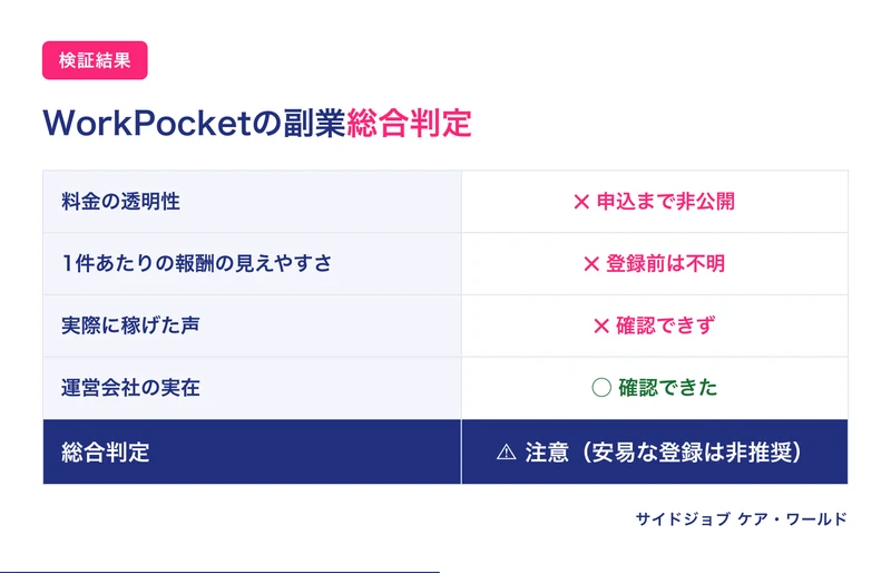 WorkPocket(ワークポケット)の副業の検証結果まとめ図解。料金の透明性、1件あたりの報酬の見えやすさ、実際に稼げた声、運営会社の実績、総合判定を一覧にした表