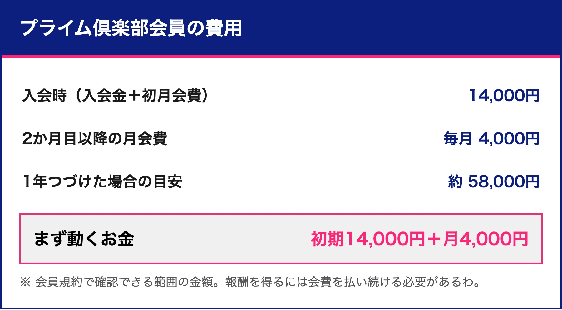 プライム倶楽部会員の費用。入会時14,000円、2か月目以降は毎月4,000円、1年で約58,000円という内訳をまとめた表