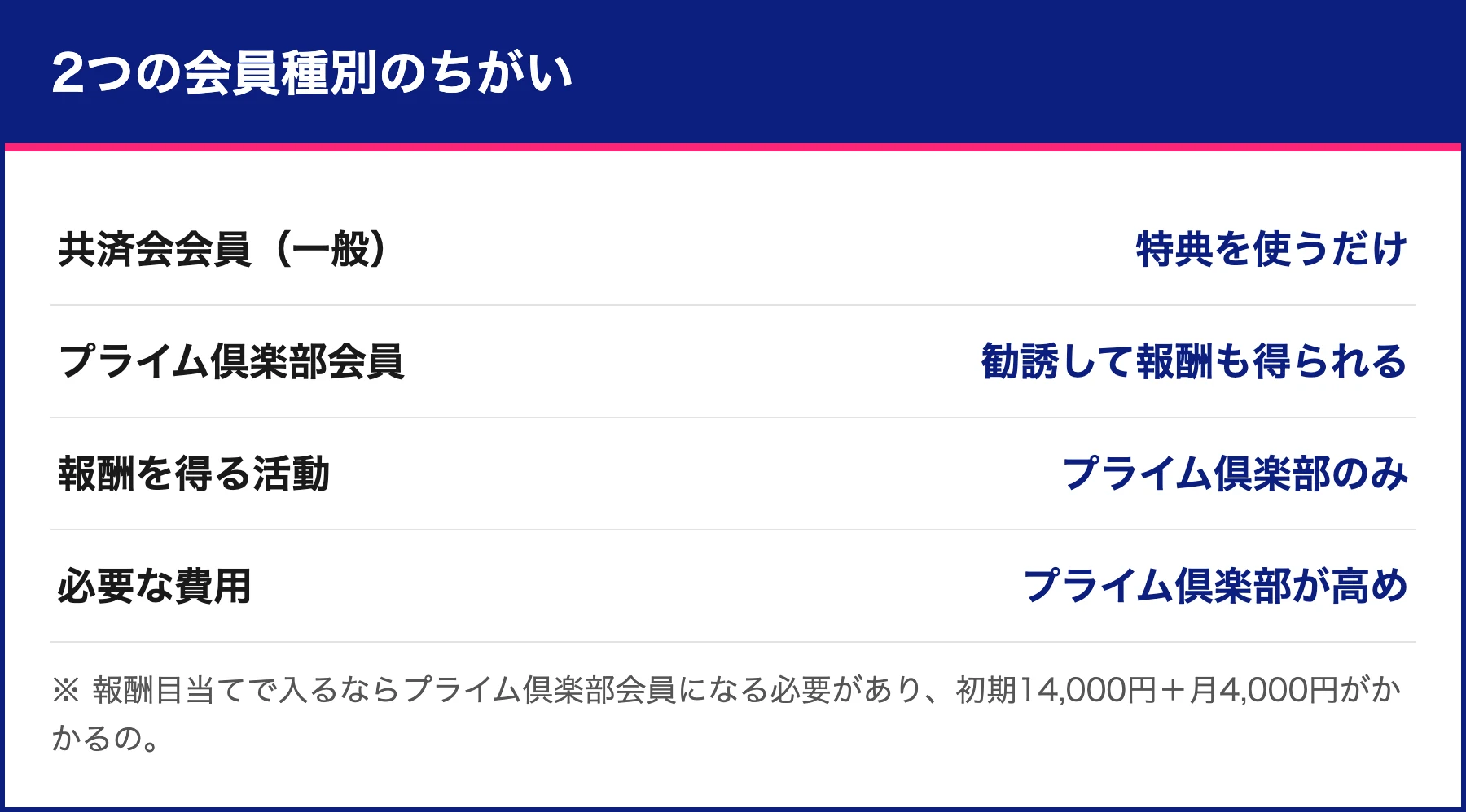 共済会会員とプライム倶楽部会員のちがい。報酬を得る活動はプライム倶楽部のみで費用も高めだと比較した図