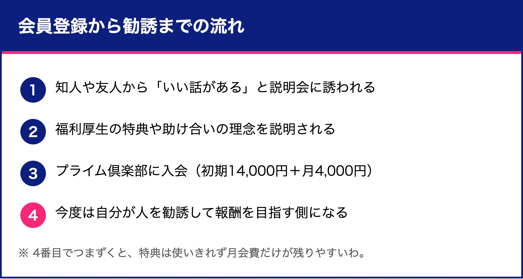 全国福利厚生共済会の会員登録から勧誘までの流れ。説明会に誘われ、入会し、今度は自分が勧誘する側になる4ステップの図