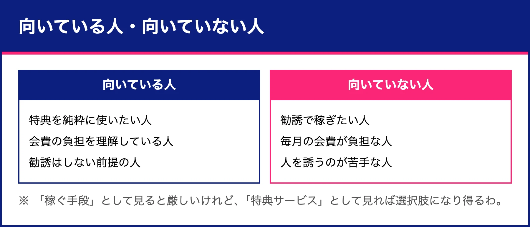 全国福利厚生共済会に向いている人・向いていない人。特典を使いたい人には選択肢、勧誘で稼ぎたい人には不向きだと整理した図
